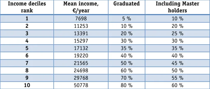 table 1.: Assumptions on taxpayers population structure