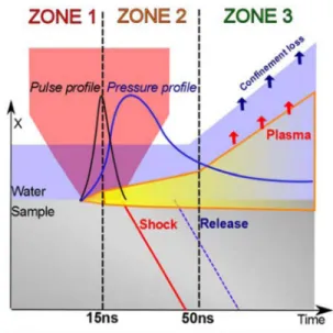 Figure 8 shows a comparison between the pressure PI generated by the first pulse and P2 generated by the second one as a function of the delay between the two laser pulses.
