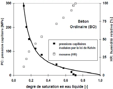 Figure I.18 : Courbe de pression capillaire déduite de l’isotherme de sorption [04], [88] 