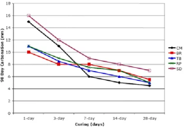 Figure I.27 : Variabilité des performances due à la durée de la cure humide et au type de cendres  [142] 