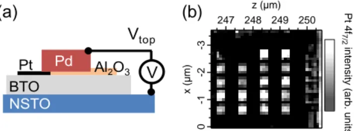 FIG. 1. (a) Schematic of the capacitor; (b) Pt 4f inten- inten-sity map for the Pt/BTO/NSTO sample showing 20 identical Pt/BTO/NSTO capacitors (300× 300 µm 2 ) on the 5 ×5 mm 2 surface, allowing location of the wired capacitor.