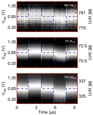 FIG. 4. Example of spectrum of (a) Pt 4f and (b) Ba 3d 5/2