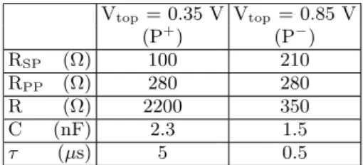 TABLE I. Best fit values for the components of the equivalent circuit of Figure 7, for suffixes refer to text.