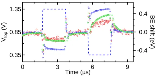 FIG. 5. Time-dependent evolution of the binding energy (BE) shifts for the Pd 3d 5/2 (blue circles), Pt 4f 7/2 (green squares) and Ba 3d 5/2 (red diamonds)