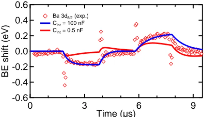 FIG. 10. Results of the electrical simulations (plain lines) of the experimental Ba 3d 5/2 (red diamonds) evolution