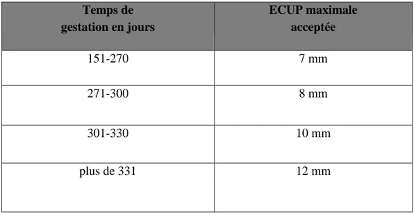 Tableau N°1 : ECUP maximale acceptée en fonction de la durée de gestation d’après (S. 