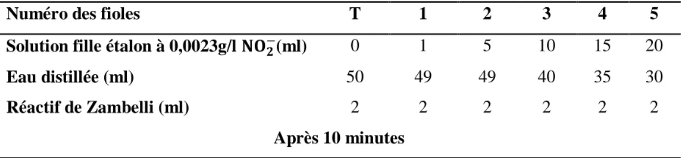 Tableau 6. Courbe d’étalonnage (nitrites) 