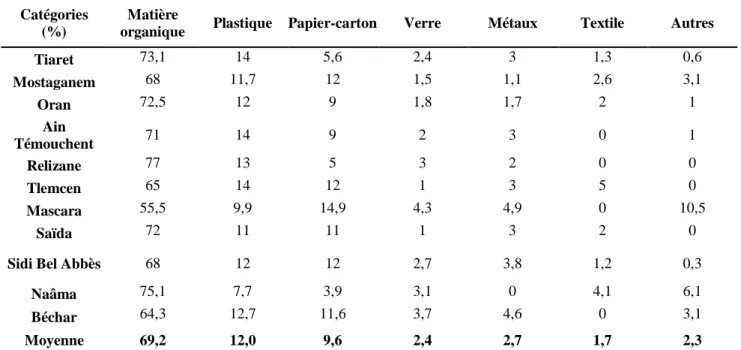 Tableau 10. Composition physique des déchets ménagers dans les villes  de l’Ouest et Sud  Ouest algérien 