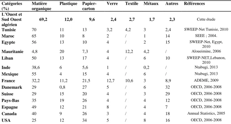 Tableau 11.La composition physique des déchets ménagers au niveau international 