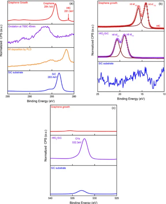 Fig. 2b shows the LEED results from the Gr/Hf sample. A hexagonal pattern is clearly evident which is consistent with graphene