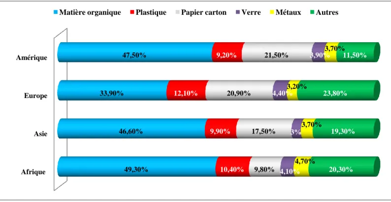 Figure 2. La composition moyenne des déchets ménagers par continent