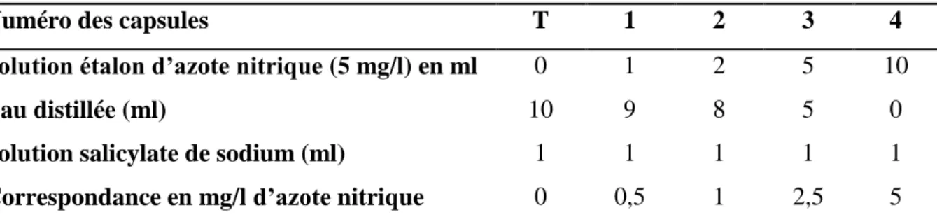 Tableau 7. Courbe d’étalonnage (Nitrate) 