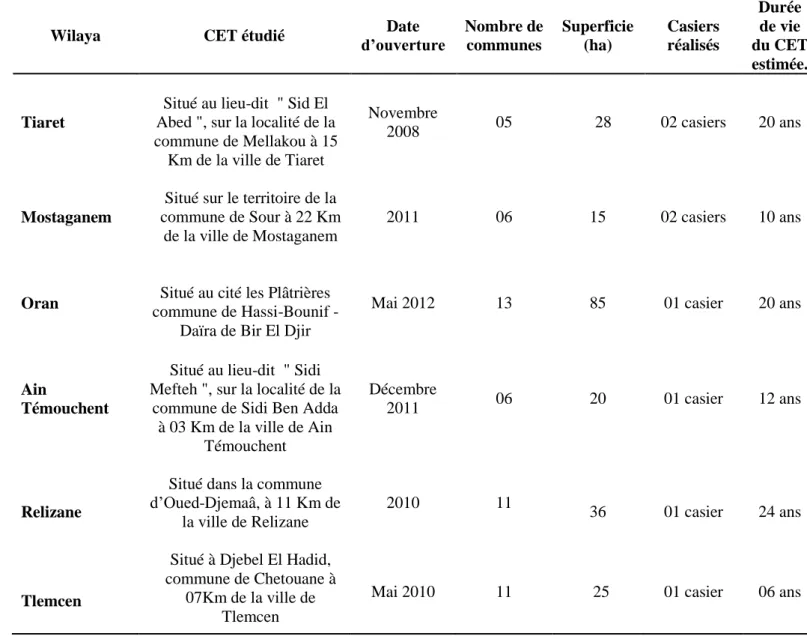 Tableau 8. Présentation des centres d’enfouissement techniques étudiés 