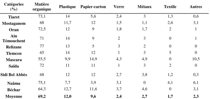 Tableau 10. Composition physique des déchets ménagers dans les villes  de l’Ouest et Sud  Ouest algérien 
