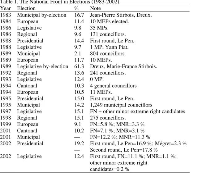 Table 1. The National Front in Elections (1983-2002). 