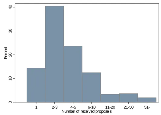 Figure 2. Distribution of the number of proposals received per contract (2007) 