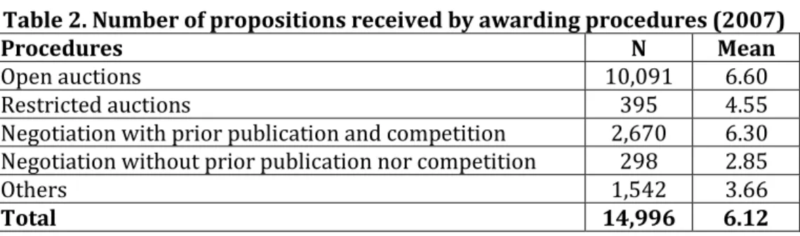 Table 2. Number of propositions received by awarding procedures (2007) 