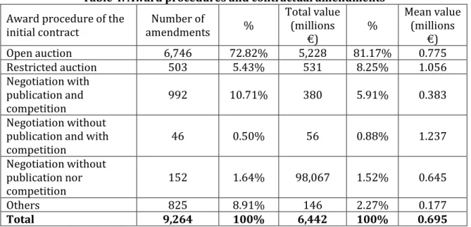 Table 4 provides some statistics on contract amendments according to award procedures