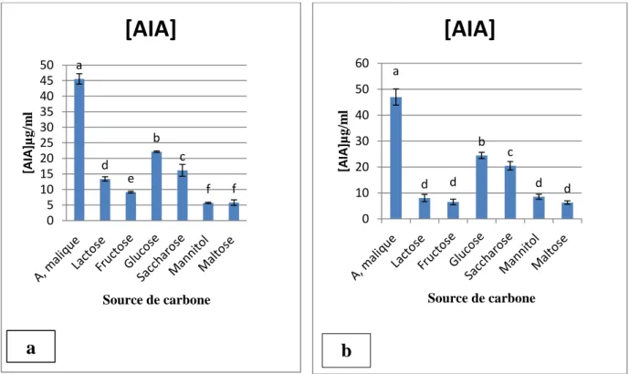 Figure 7: Effet des différentes sources de carbone sur la  production de l’AIA, a : isolat  S 1 , b : isolat S 2 