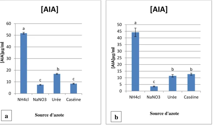 Figure 8 : Effet  de différentes sources d’azote sur la production de l’AIA, a : isolat S 1 ,  b : isolat S 2 