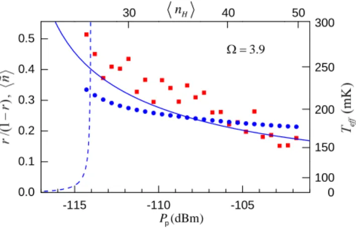 Fig. 4. Quantum heating of the pumped resonator mode  c ’: Calculated (dots) and experimental (squares) quantity r/(1-r) above the bifurcation threshold as a function of the input pump power P p