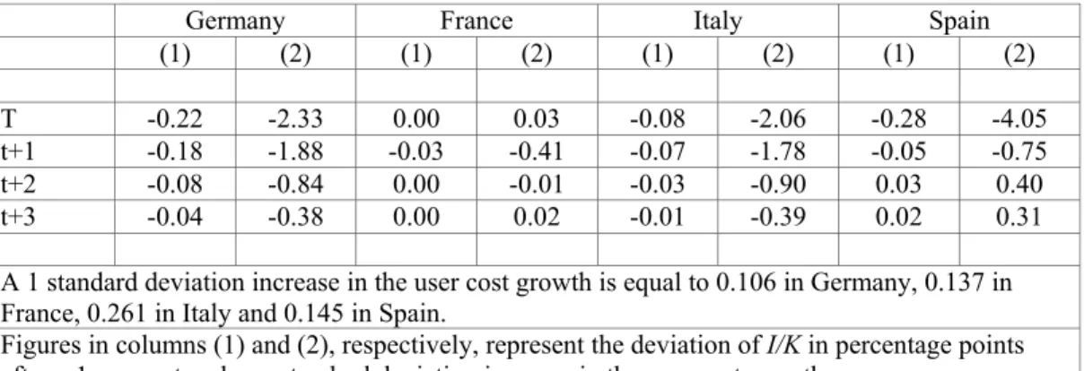 Table 6.1. Change in  I/K  after a one-time 1 per cent or one standard deviation increase in the  user cost growth at time  t