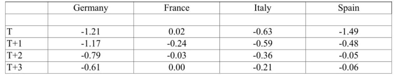 Table 7.1, the elasticity of contemporaneous investment with respect to the user cost is  quite large in Germany (-1.21), Italy (-0.63) and Spain (-1.49)