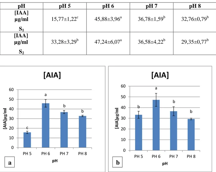 Figure 10 : Effet  de différentes valeurs de pH sur la production de l’AIA, a : isolat S 1 ,  b : isolat S 2 