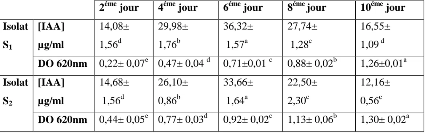 Tableau  5 : effet  de la durée d’incubation sur  la croissance bactérien et la production de  l’AIA (µg/ml)   par les isolats S 1 et S 2 .