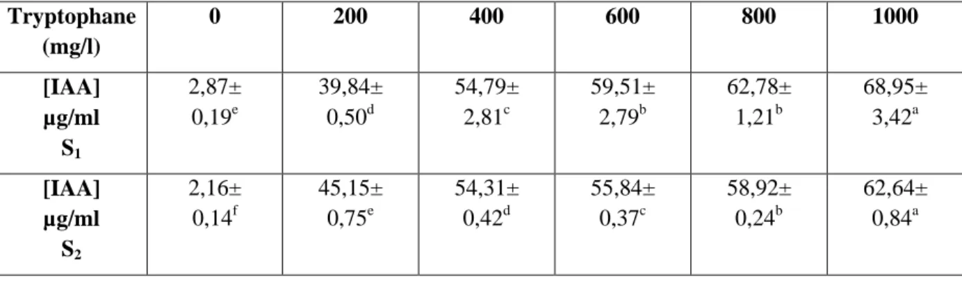 Tableau  6 :  Effet  de  différentes  concentrations  du  tryptophane  sur  la  production  de  l’AIA  chez l’isolat  S 1  et S 2 