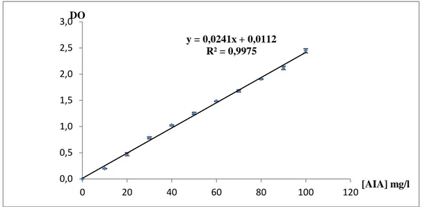 Figure 5: Courbe étalonnage de l’AIA. 