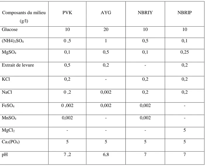 Tableau 02 : La composition de différents milieux de culture liquide. 