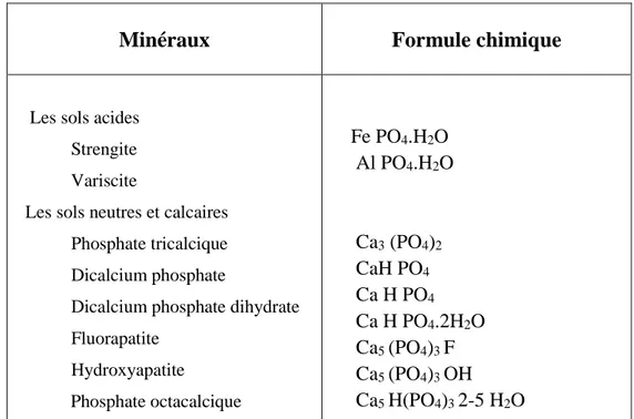 Tableau  01 :  phosphore  commun  (P)  des  minéraux  trouvés  dans  les  sols  acides,  neutres  et  calcaires (Yadav et Verma, 2012)