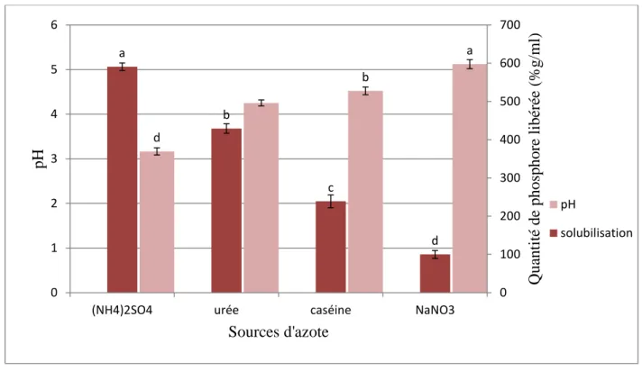 Figure 10 : Effet de diverse source d’azote sur la solubilisation de phosphate par l’isolat A1