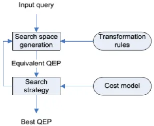 Figure II.10.Optimisation des requêtes distribuées [4]. 