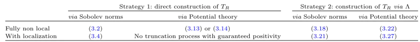 Table 1. Summary of the different strategies.