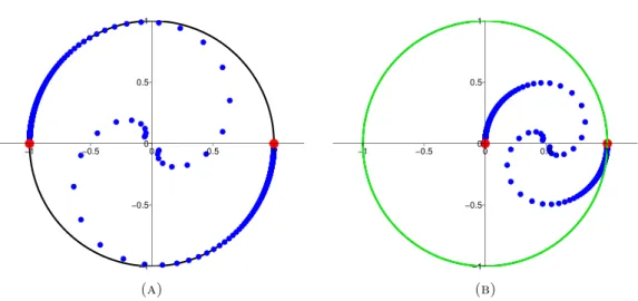 Figure 4. Representation in the complex plane of the unrelaxed (left) and relaxed (right) eigenvalues of 