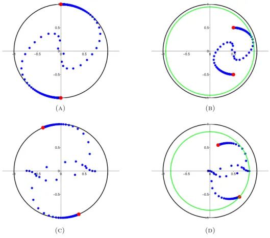Figure 5. Representation in the complex plane of the unrelaxed (left) and relaxed (right) eigenvalues of 