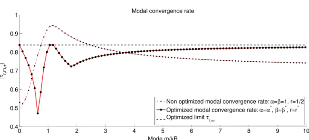 Figure 6. Comparison of the modal convergence rate with or without optimization of the non local operator for the wavenumber 