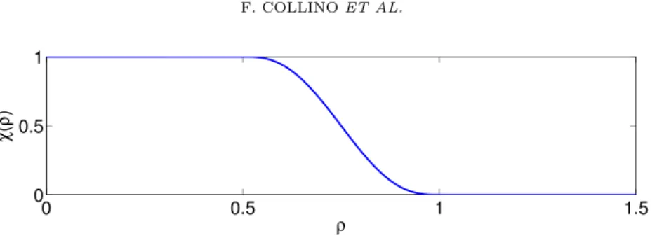 Figure 10. Truncation function, given here by 