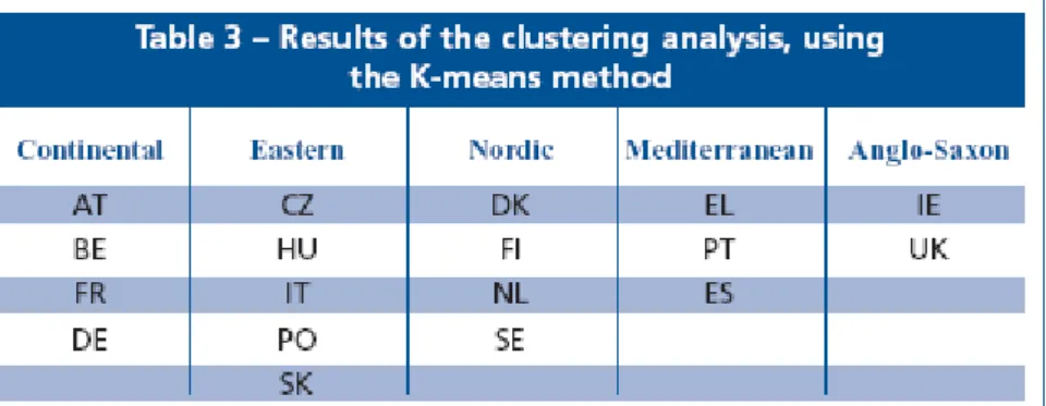 Table 7 – “flexicurity/labour market” clusters in Europe  