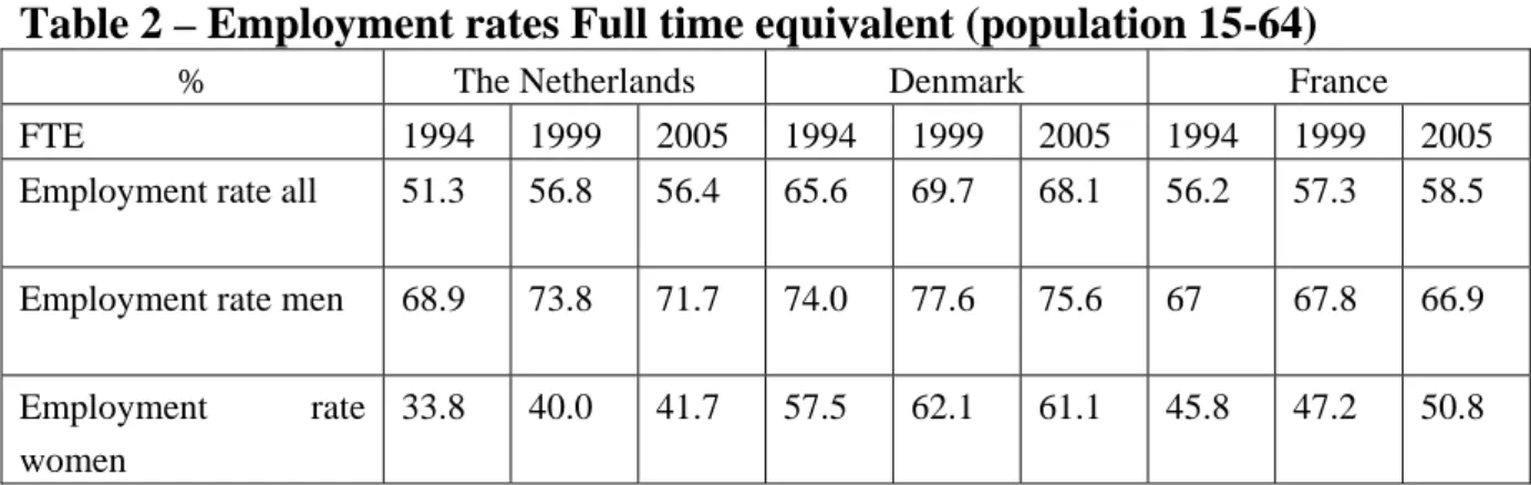 Table 2 – Employment rates Full time equivalent (population 15-64) 