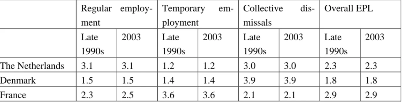 Table 5 – OECD “Summary indicators of the strictness of employment protec- protec-tion legislaprotec-tion”, late 1990s and 2003