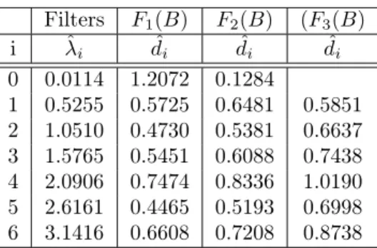 Table 2: Parameter estimation of parameters of the three SCLM ﬁlters introduced re- re-spectively in (7), (8) and (9), for the new car registrations series in the Euro-zone from Jan