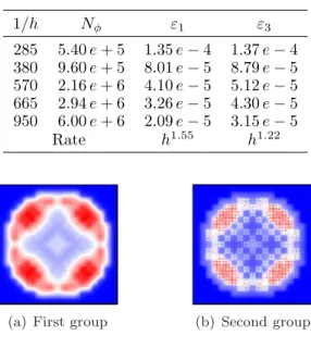 Table 3. Results with 361 subdomains. 1/h N φ ε 1 ε 3 285 5.40 e + 5 1.35 e − 4 1.37 e − 4 380 9.60 e + 5 8.01 e − 5 8.79 e − 5 570 2.16 e + 6 4.10 e − 5 5.12 e − 5 665 2.94 e + 6 3.26 e − 5 4.30 e − 5 950 6.00 e + 6 2.09 e − 5 3.15 e − 5 Rate h 1.55 h 1.2