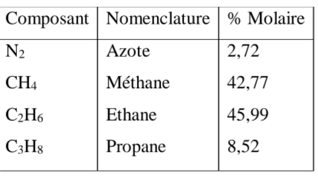 Tableau I.2. Composition chimique du Multi-Composants réfrigérants (MCR). 