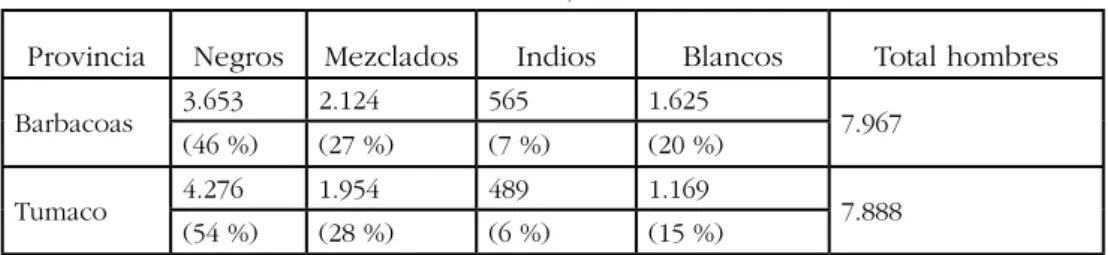 Cuadro 6. Composición de la población masculina en las provincias de Barbacoas y  Tumaco, 1912