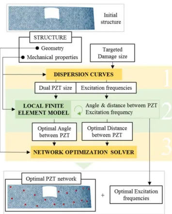 Figure 2. The different steps for the optimal design of a dual-PZT network on an anisotropic composite structure.