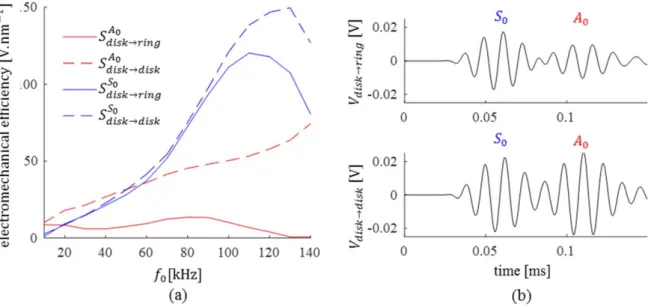 Figure 9 ( a ) shows that A 0 and S 0 have a different amplitude variation with the excitation frequency: the A 0 mode is signi ﬁ cantly greater for lower frequencies ( below 35 kHz ) whereas the S 0 mode is greater for higher frequencies ( after 90 kHz ) 