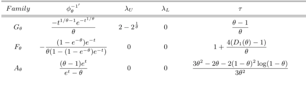 Table 2: Lower and upper tail coeﬃcients as Kendall’s tau for the Archimedean Copulas presented in Table 1